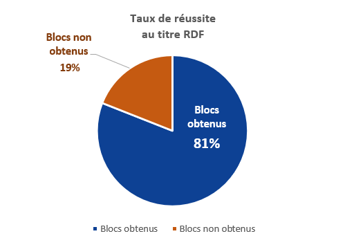 Taux de réussite à la certification RDF : 81%