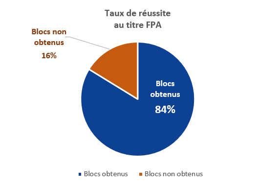 Taux de réussite à la certification RDF : 84%