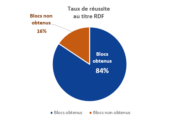 Taux de réussite à la certification RDF : 84%